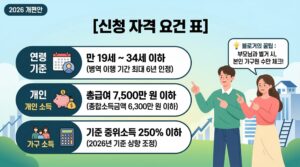 2026년 청년도약계좌 신청 자격 요건 표 및 가구 소득 기준 중위소득 250% 정리
