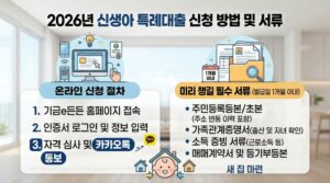 2026년 신생아 특례대출 기금e든든 온라인 신청 절차와 발급일 1개월 이내의 필수 준비 서류 목록을 안내하는 인포그래픽