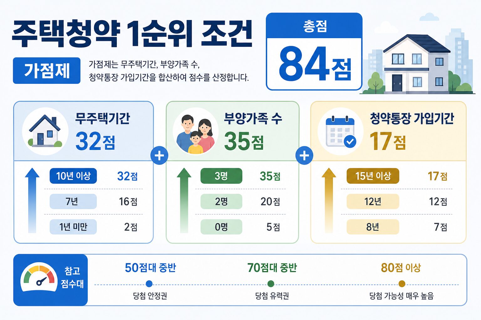 주택청약 1순위 조건 가점 계산법 총정리