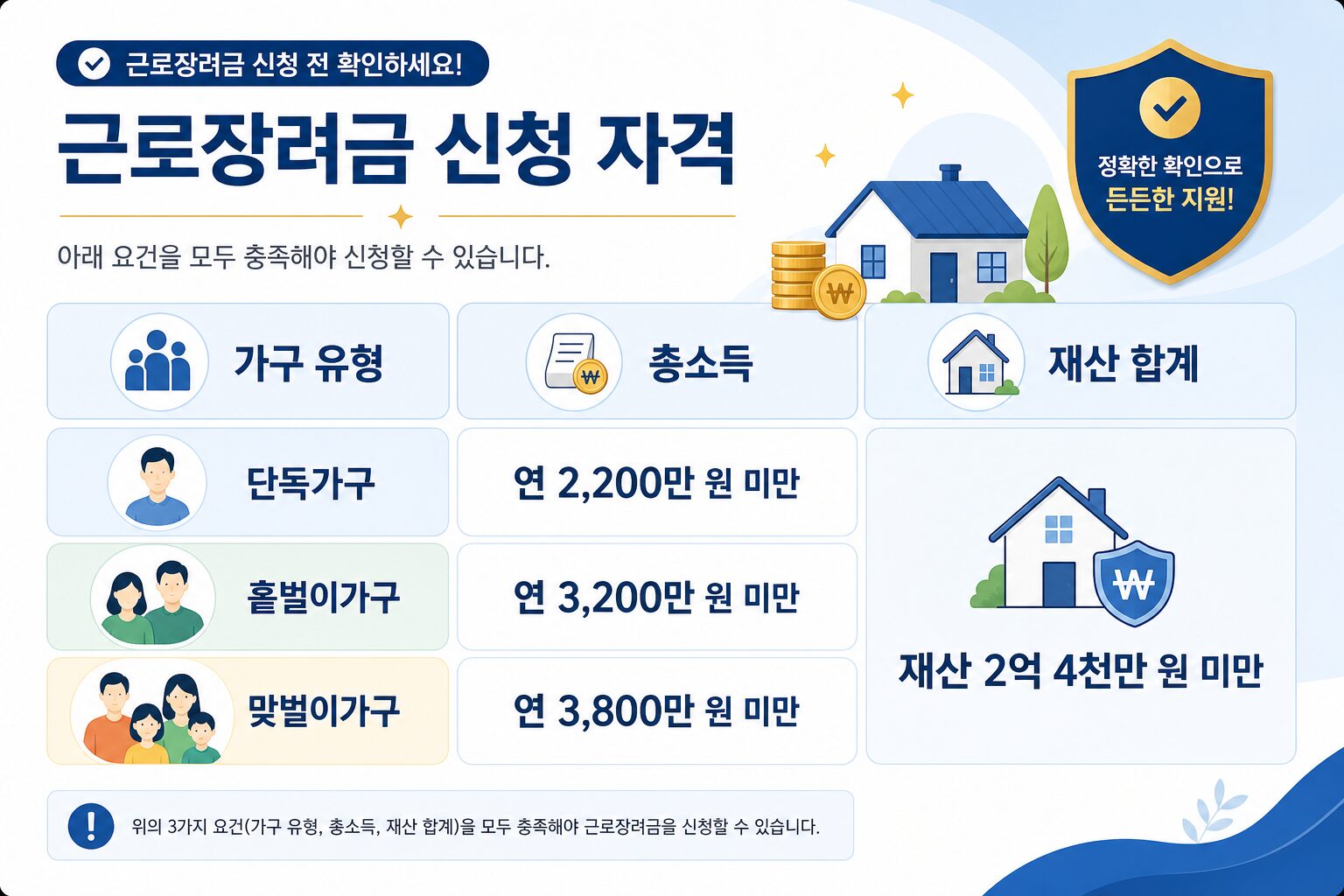 근로장려금 신청 자격 소득 재산 요건 인포그래픽
