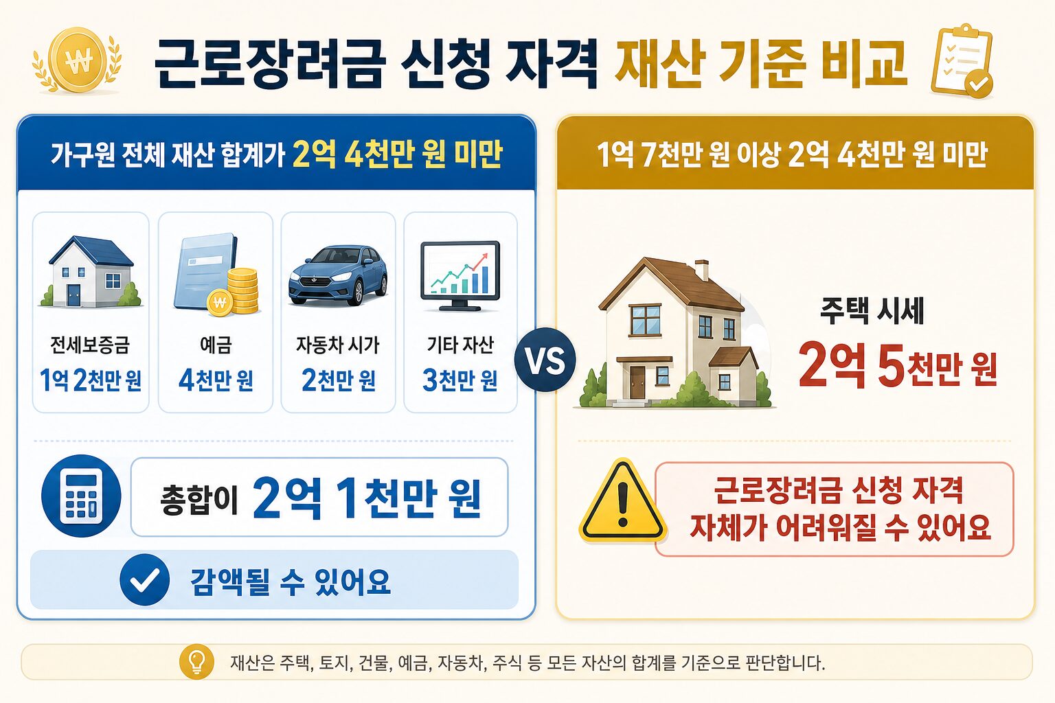 근로장려금 신청 자격 재산 2억 4천만 원 조건 카드