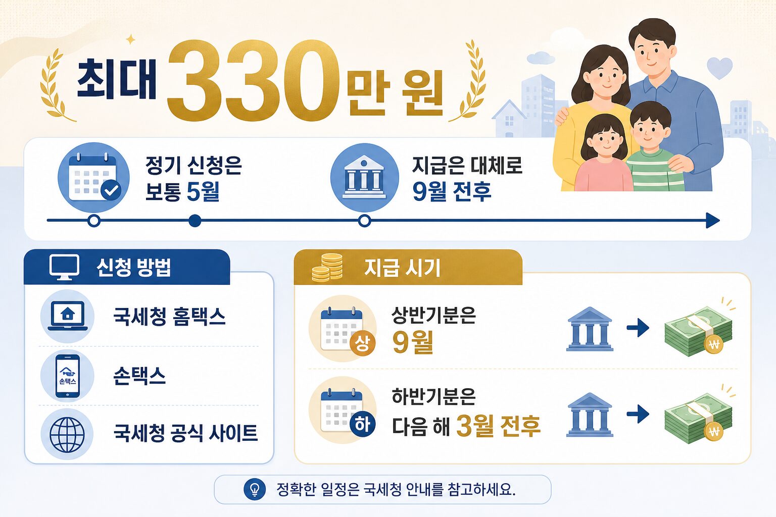 근로장려금 신청 자격 지급일과 최대 330만 원 인포그래픽