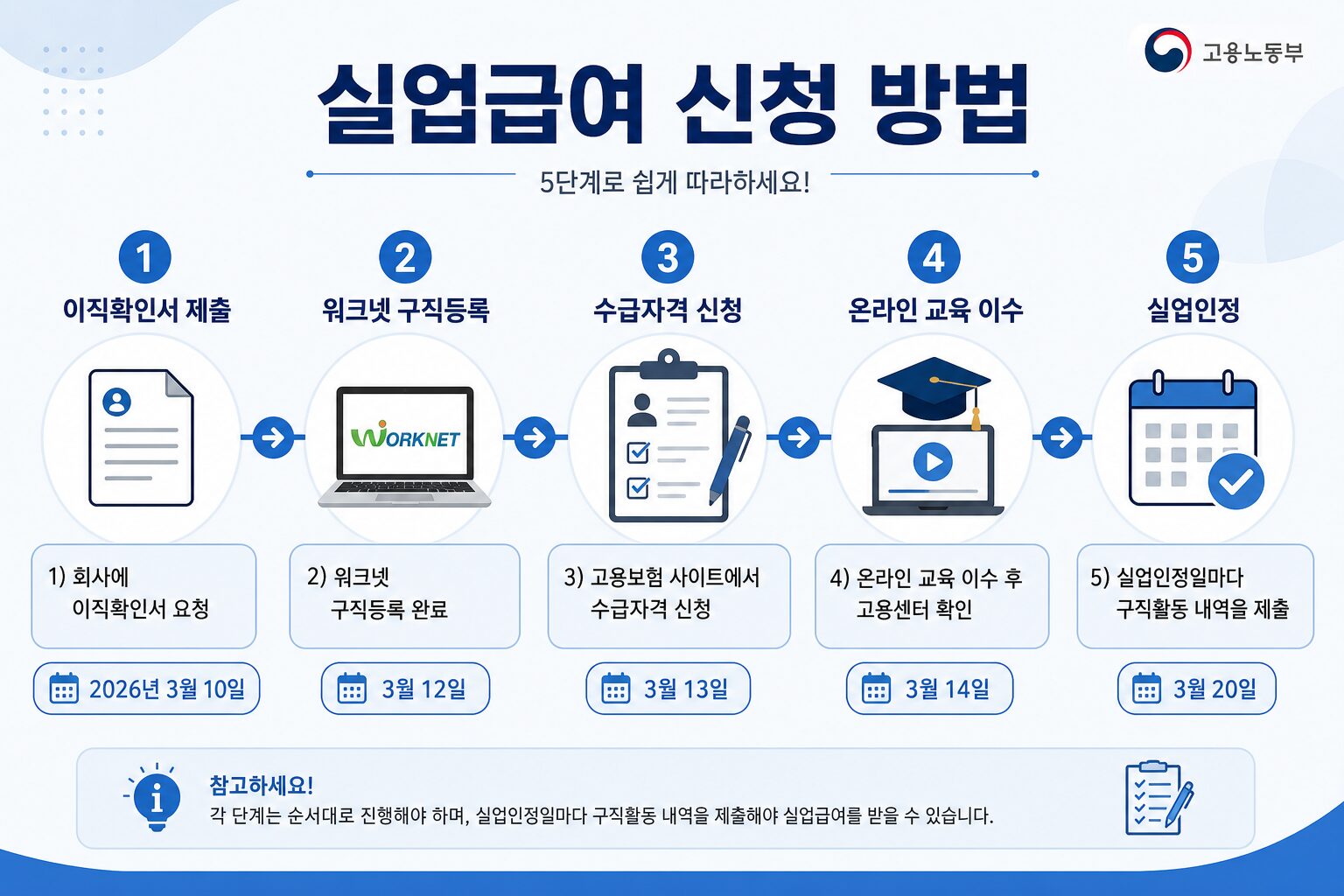 실업급여 신청 방법 단계별 절차 타임라인