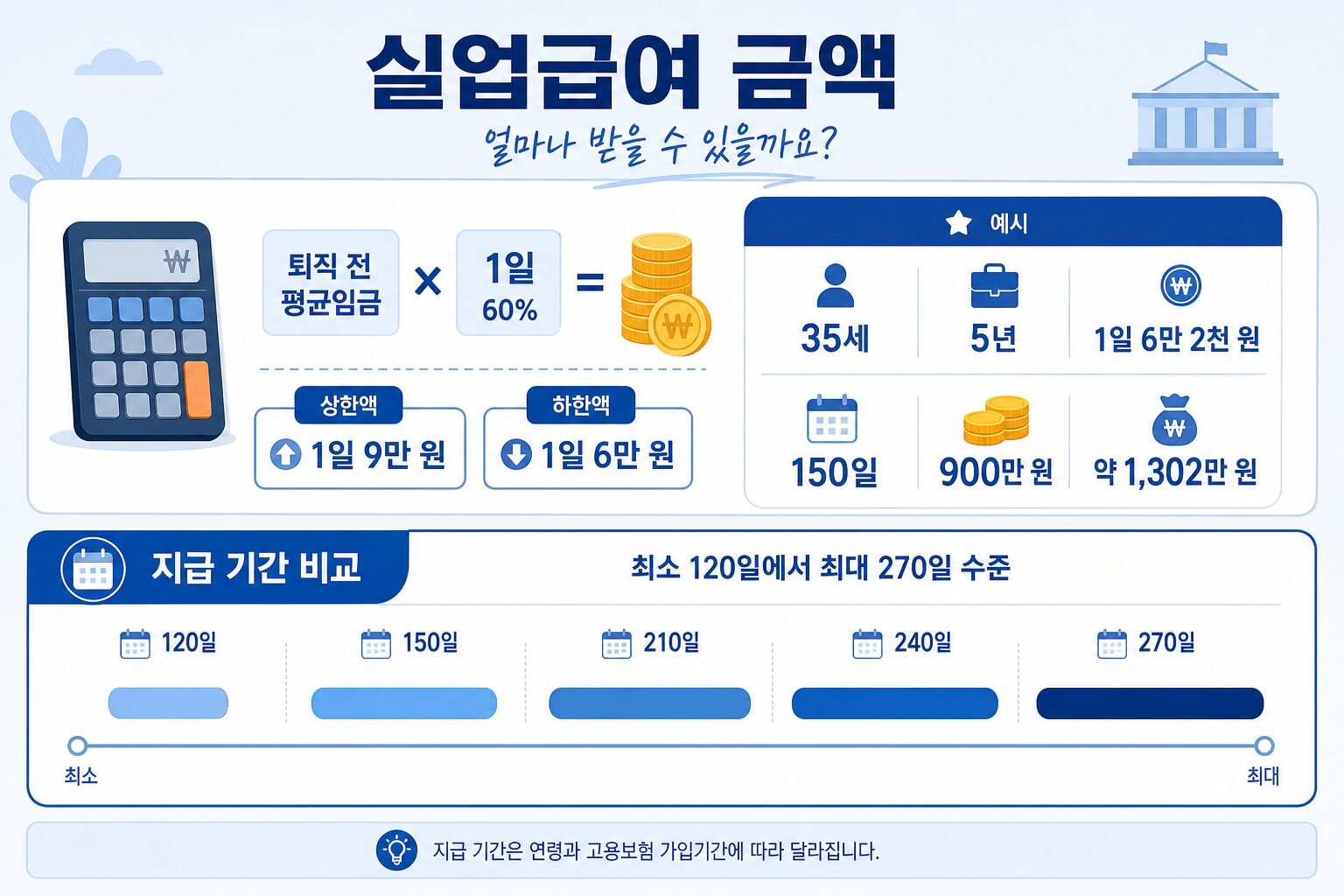 실업급여 신청 방법 금액 계산과 수급 기간 비교