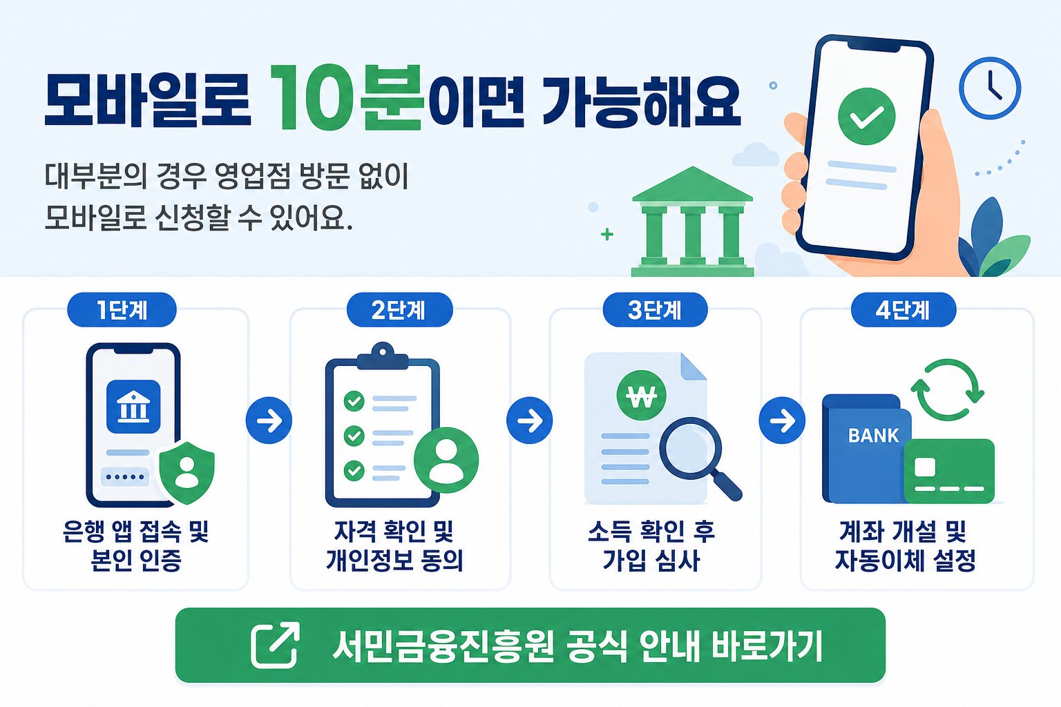 청년도약계좌 신청 방법 절차 인포그래픽