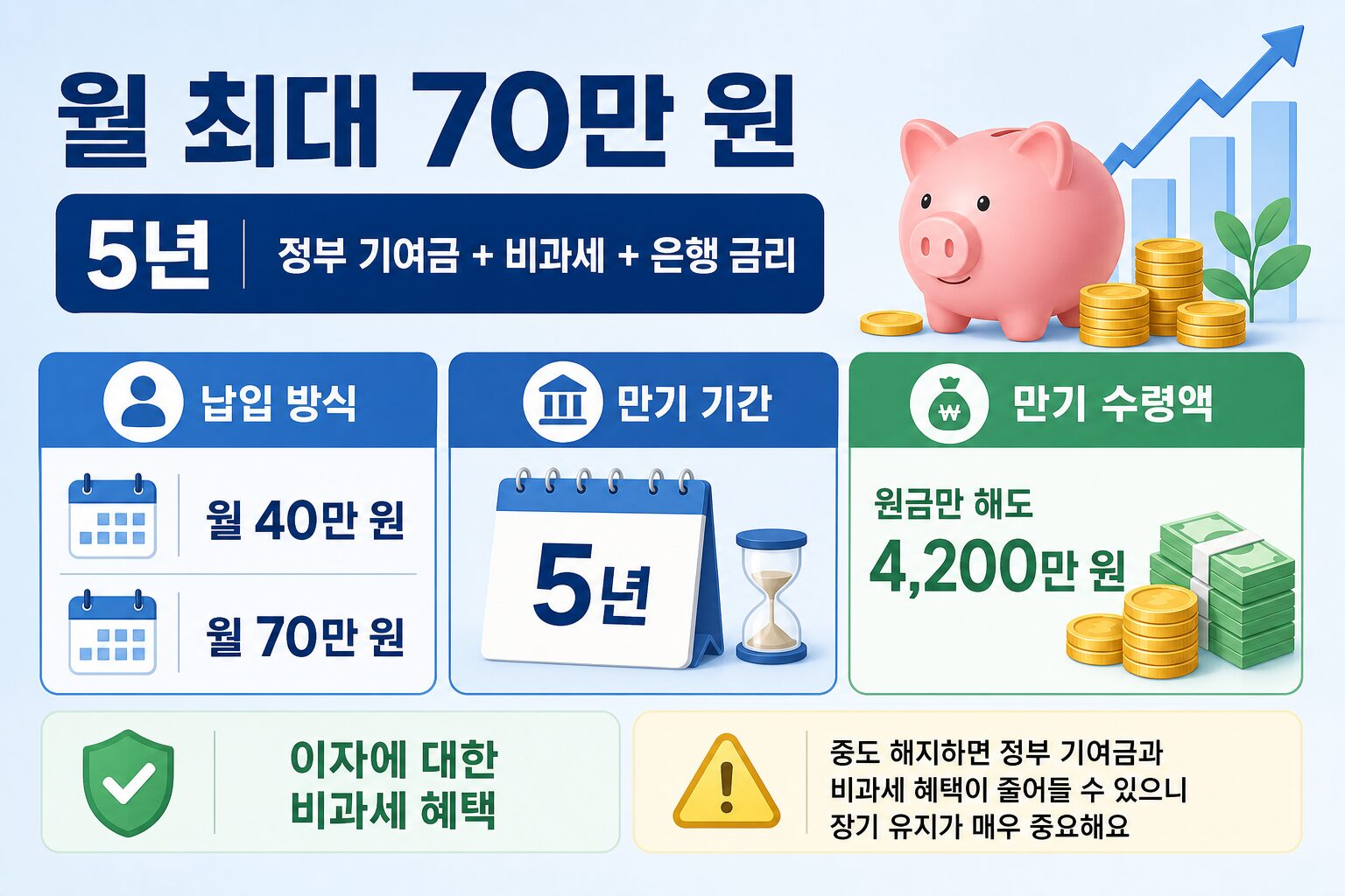 청년도약계좌 신청 혜택 금리 요약 인포그래픽