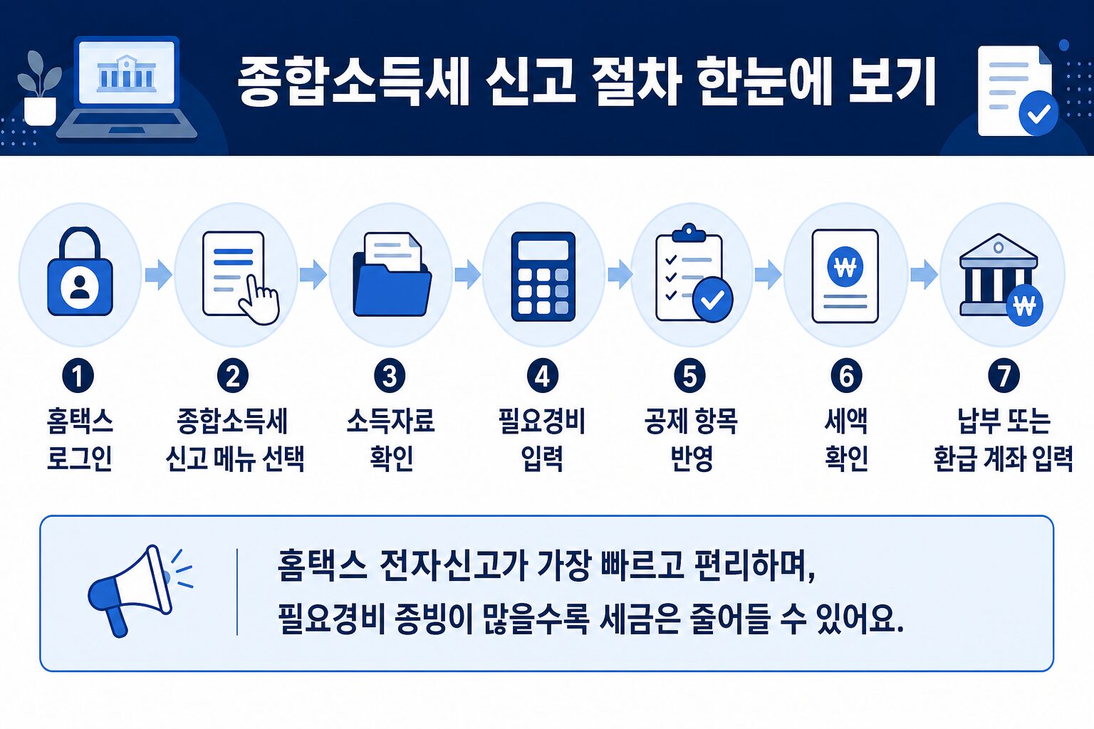 종합소득세 신고 방법 홈택스 절차