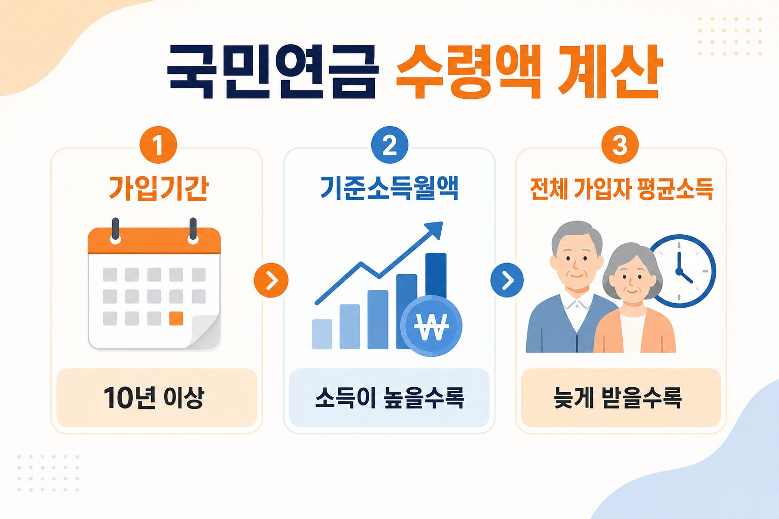 국민연금 수령액 계산 기본 구조 인포그래픽