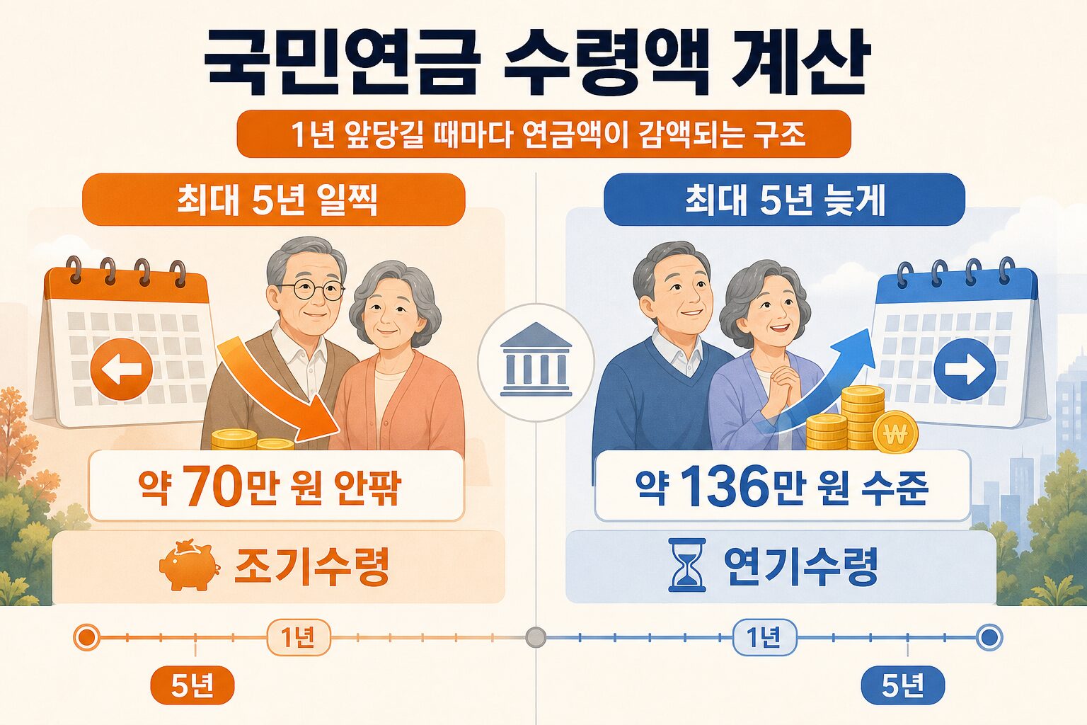 국민연금 수령액 계산 조기수령 연기수령 비교 인포그래픽