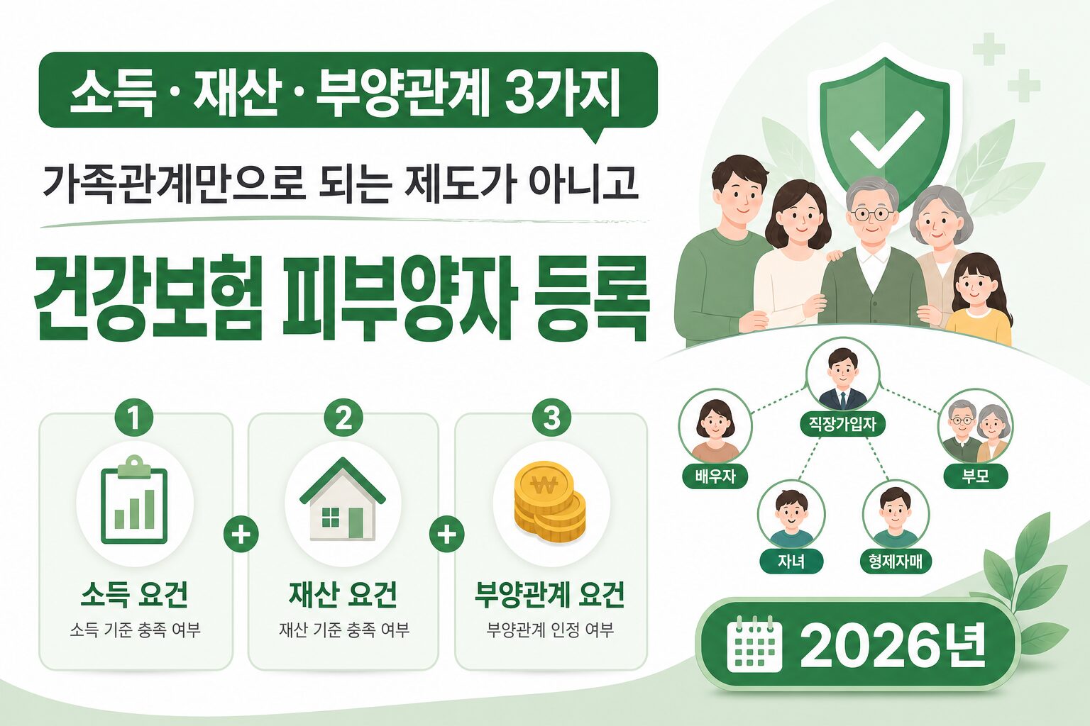 건강보험 피부양자 등록 핵심 조건 인포그래픽
