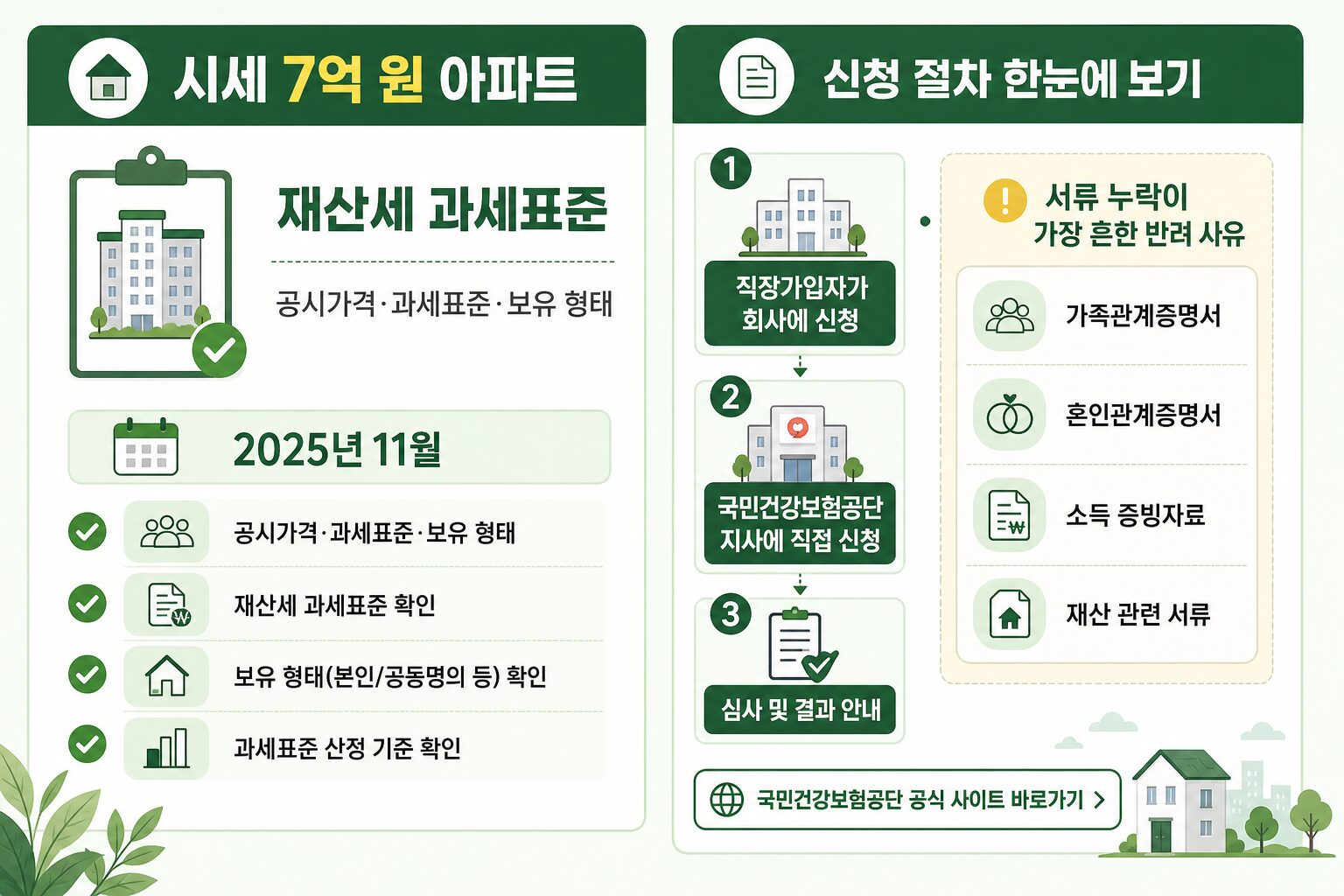 건강보험 피부양자 등록 재산 요건 절차 인포그래픽