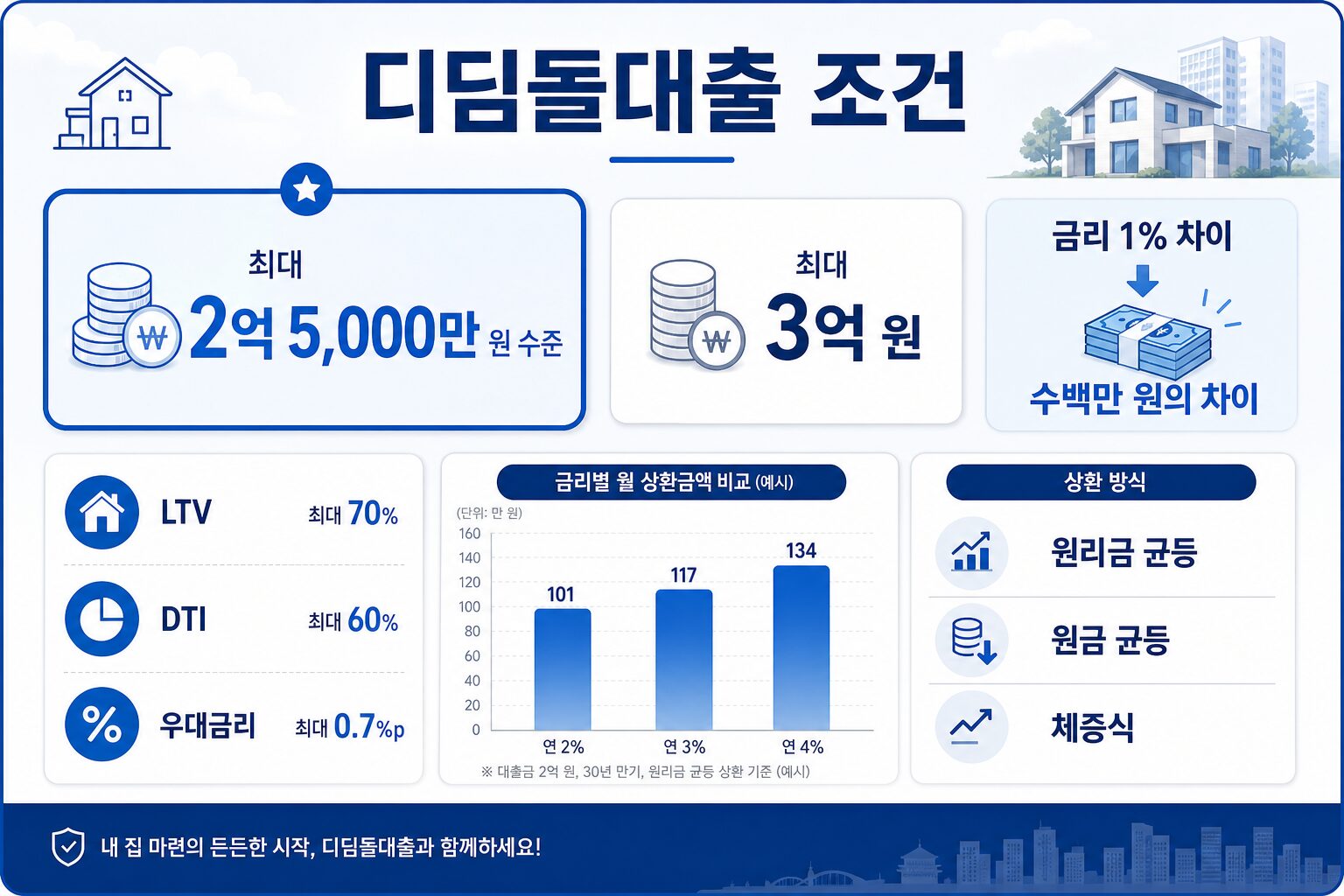 디딤돌대출 조건 금리 한도 숫자 정리