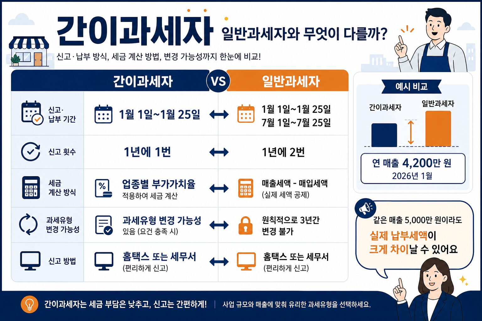 부가가치세 신고 방법 간이과세자 신고 기간 비교