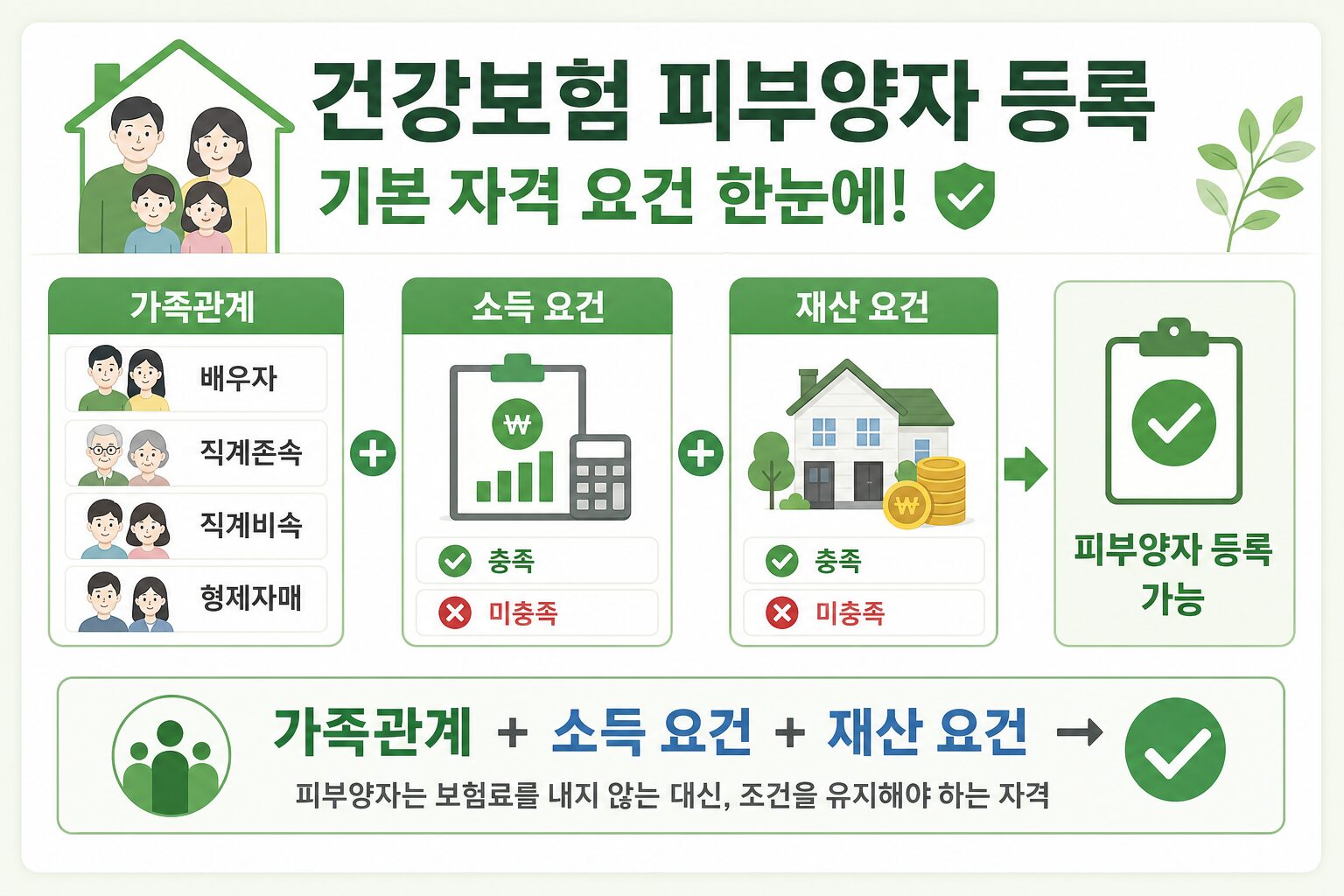 건강보험 피부양자 등록 기본 요건 요약