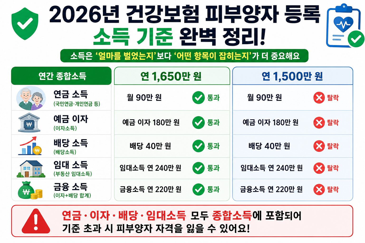 건강보험 피부양자 등록 2026 소득 요건 비교