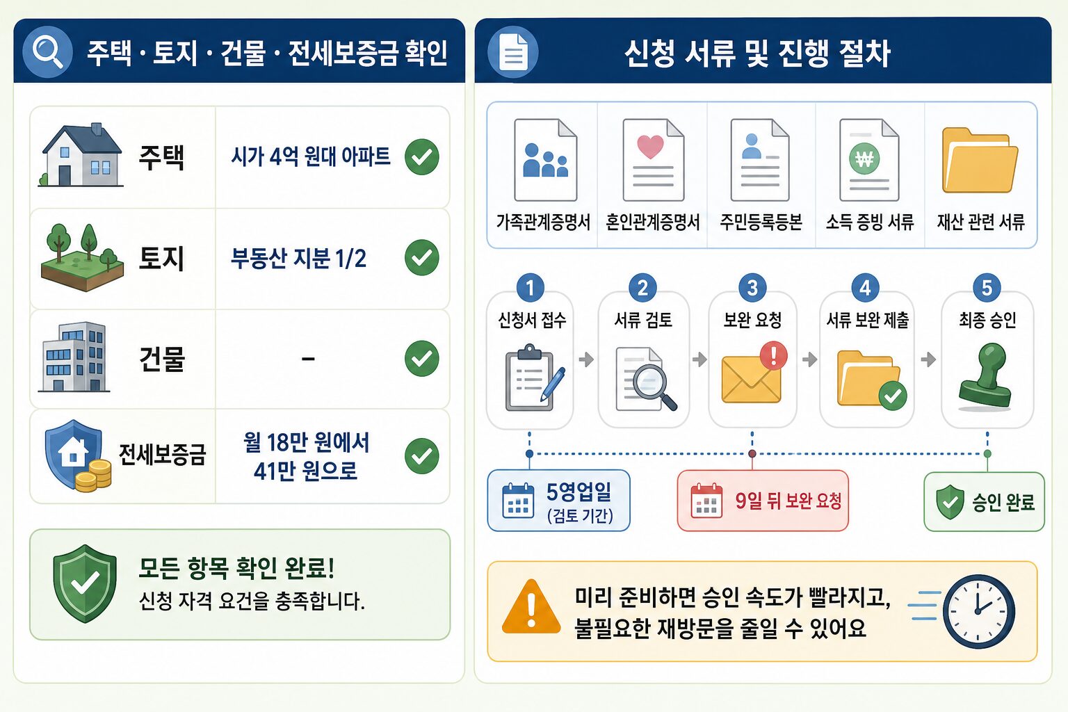 건강보험 피부양자 등록 재산 요건과 신청 서류