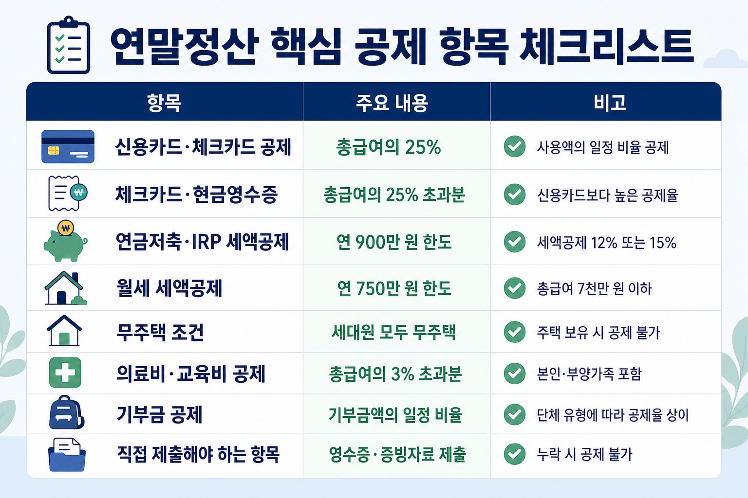 연말정산 환급금 2026 공제 항목 요약