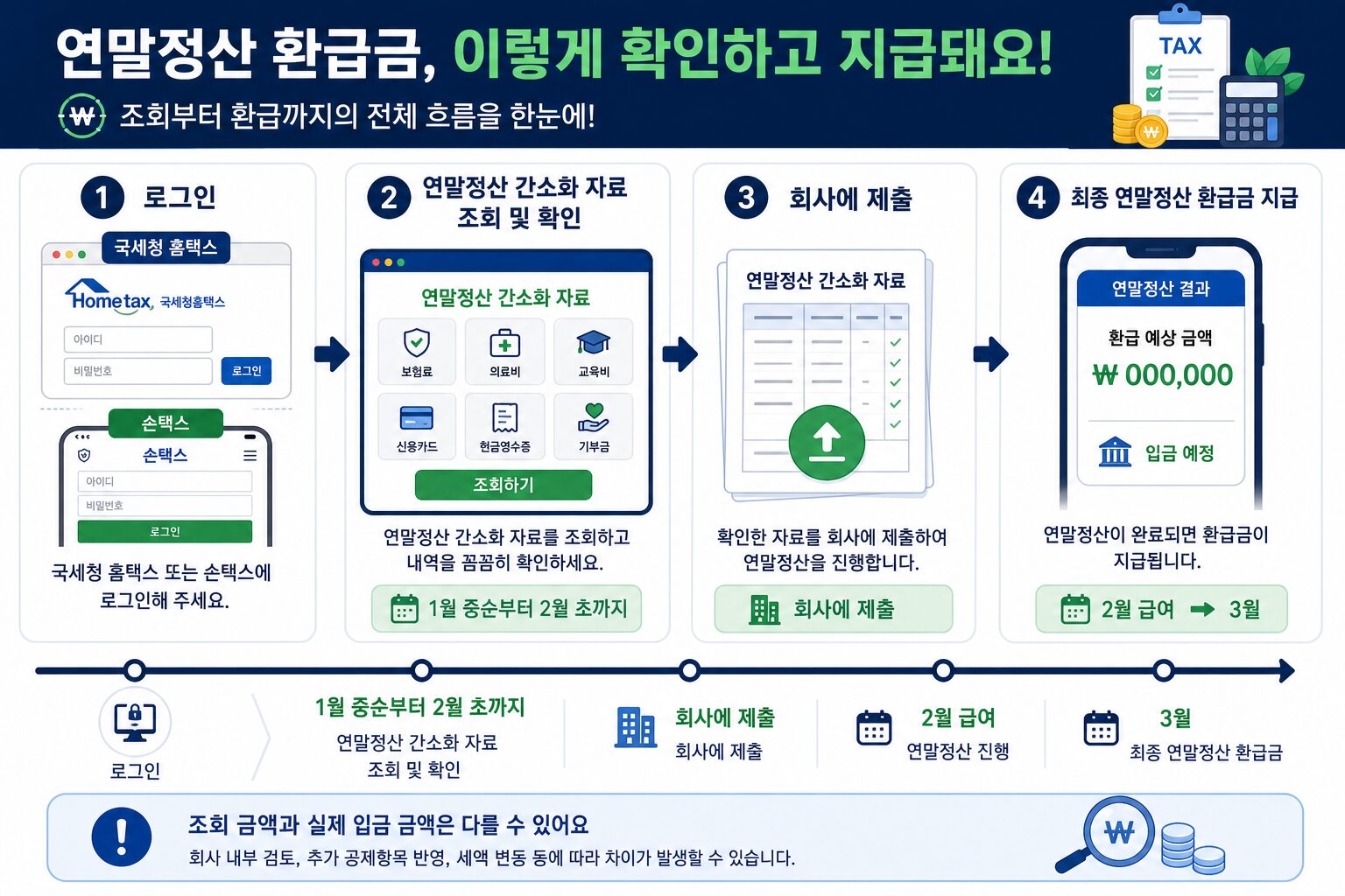 연말정산 환급금 홈택스 조회 방법 인포그래픽
