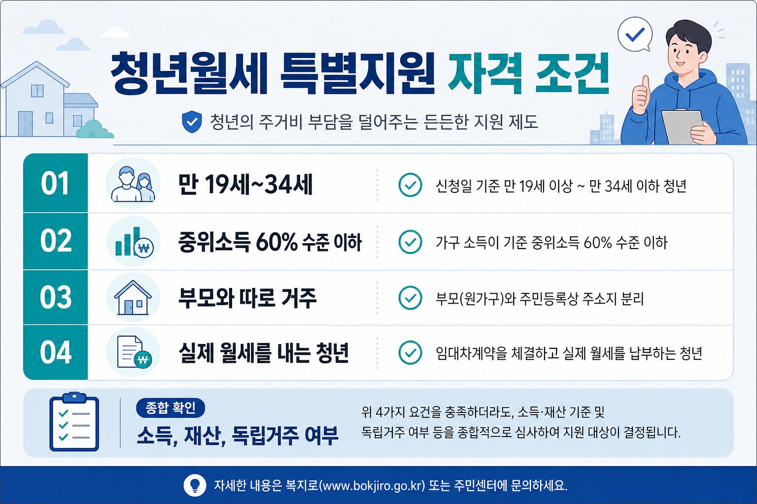 청년월세 특별지원 자격 조건 체크리스트 인포그래픽