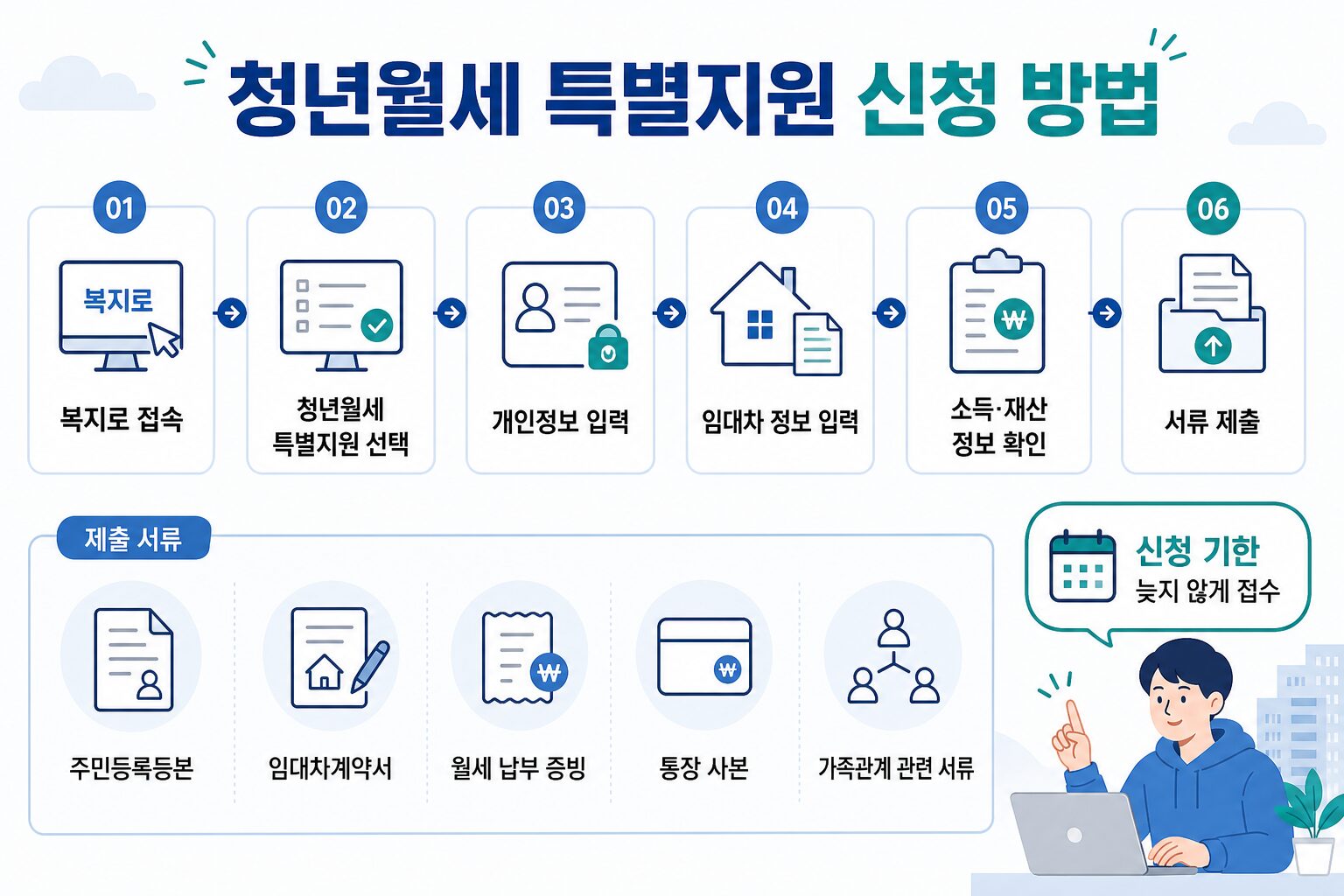 청년월세 특별지원 신청 방법과 준비서류 타임라인